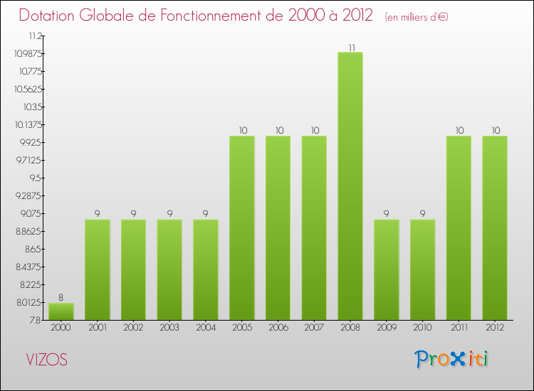 Evolution du montant de la Dotation Globale de Fonctionnement pour la commune de VIZOS de 2000 à 2012 Evolution du montant de la Dotation Globale de Fonctionnement pour VIZOS de 2000 à 2012