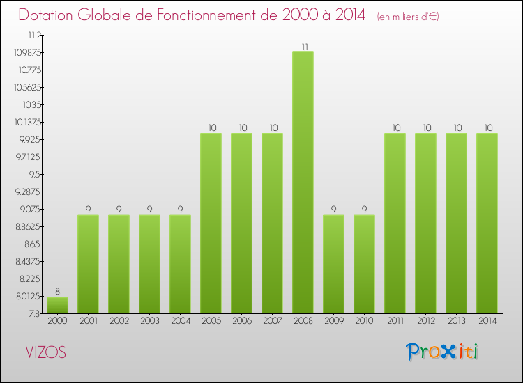 Evolution du montant de la Dotation Globale de Fonctionnement pour la commune de VIZOS de 2000 à 2014 Evolution du montant de la Dotation Globale de Fonctionnement pour VIZOS de 2000 à 2014