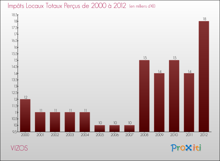 Evolution des Impôts Locaux pour la commune de VIZOS de 2000 à 2012 Evolution des Impôts Locaux pour VIZOS de 2000 à 2012