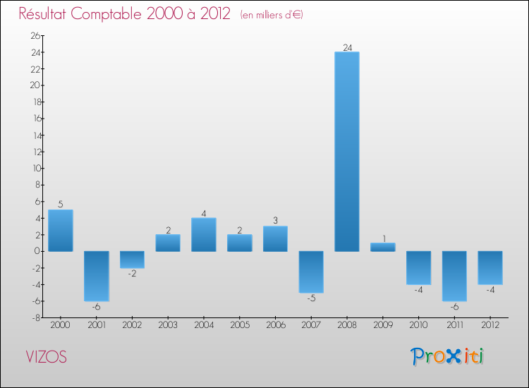 Evolution du résultat comptable pour la commune de VIZOS de 2000 à 2012 Evolution du résultat comptable pour VIZOS de 2000 à 2012