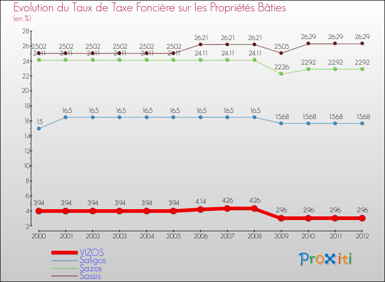 Evolution du taux de la taxe foncière sur le bati pour VIZOS et les communes proches de 2000 à 2012 Comparaison des taux de taxe foncière sur le bati pour VIZOS et les communes voisines de 2000 à 2012