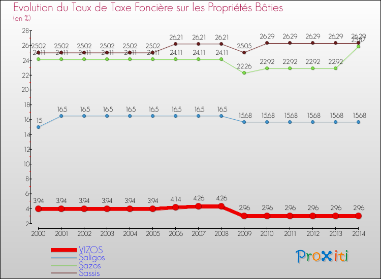 Evolution du taux de la taxe foncière sur le bati pour VIZOS et les communes proches de 2000 à 2014 Comparaison des taux de taxe foncière sur le bati pour VIZOS et les communes voisines de 2000 à 2014