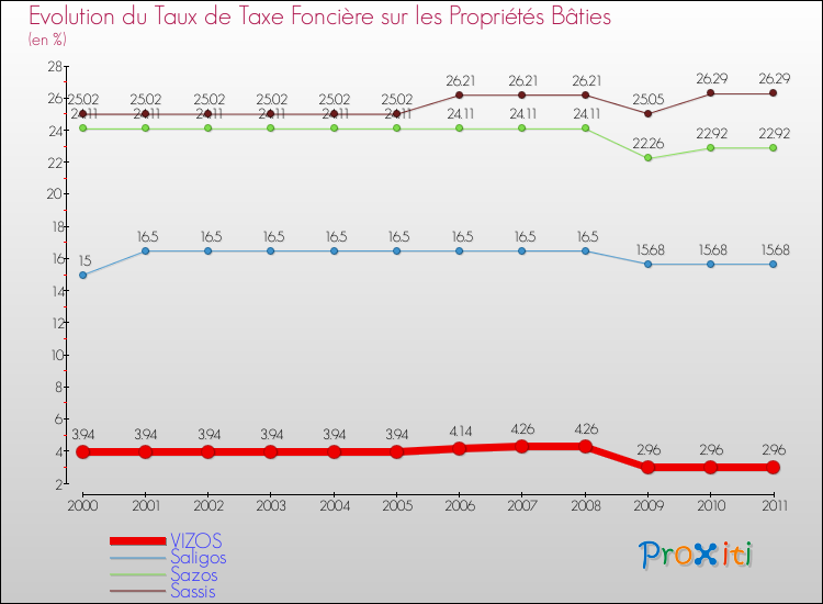 Evolution du taux de la taxe foncière sur le bati pour VIZOS et les communes proches Comparaison des taux de taxe foncière sur le bati pour VIZOS et les communes voisines