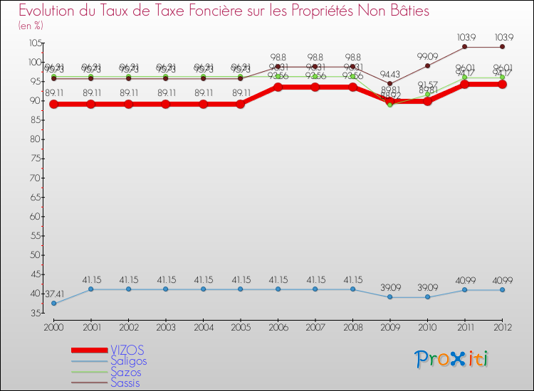 Evolution du taux de la taxe foncière sur les immeubles et terrains non batis pour VIZOS et les communes proches de 2000 à 2012 Comparaison des taux de la taxe foncière sur les immeubles et terrains non batis pour VIZOS et les communes voisines de 2000 à 2012