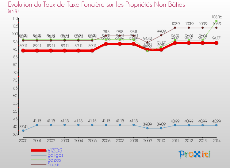 Evolution du taux de la taxe foncière sur les immeubles et terrains non batis pour VIZOS et les communes proches de 2000 à 2014 Comparaison des taux de la taxe foncière sur les immeubles et terrains non batis pour VIZOS et les communes voisines de 2000 à 2014