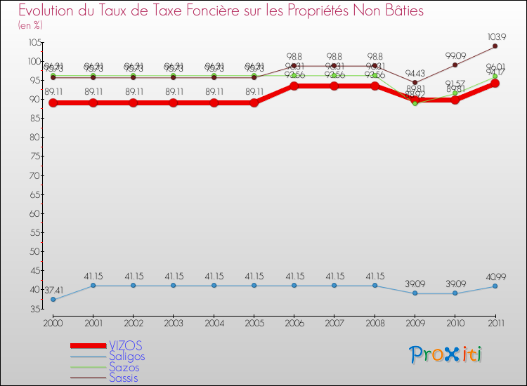 Evolution du taux de la taxe foncière sur les immeubles et terrains non batis pour VIZOS et les communes proches Comparaison des taux de la taxe foncière sur les immeubles et terrains non batis pour VIZOS et les communes voisines