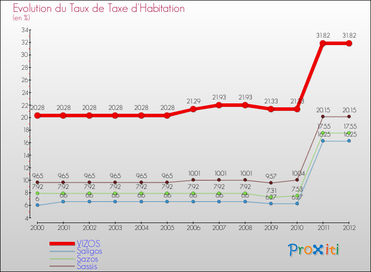 Evolution du taux de la taxe d'habitation pour VIZOS et les communes proches Comparaison des taux de la taxe d'habitation pour VIZOS et les communes voisines