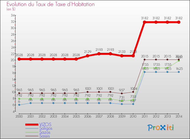 Evolution du taux de la taxe d'habitation pour VIZOS et les communes proches de 2000 à 2014 Comparaison des taux de la taxe d'habitation pour VIZOS et les communes voisines de 2000 à 2014