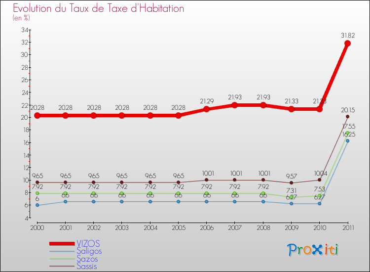 Evolution du taux de la taxe d'habitation pour VIZOS et les communes proches Comparaison des taux de la taxe d'habitation pour VIZOS et les communes voisines
