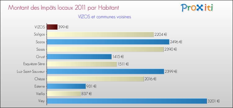 Montant des impôts locaux par Habitant pour VIZOS et les communes proches Comparaison des impôts locaux par habitant pour VIZOS et les communes voisines