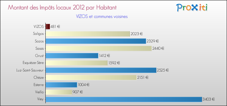 Montant des impôts locaux par Habitant pour VIZOS et les communes proches Comparaison des impôts locaux par habitant pour VIZOS et les communes voisines