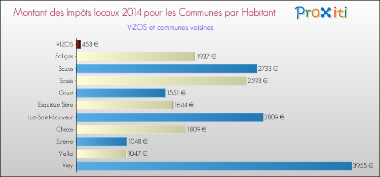 Montant des impôts locaux par Habitant pour VIZOS et les communes proches en 2014 Comparaison des impôts locaux par habitant pour VIZOS et les communes voisines en 2014