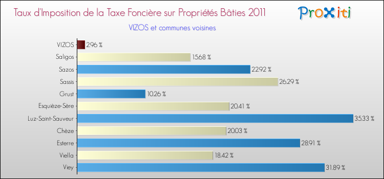 Taux d'imposition de la taxe foncière sur le bati 2011 pour VIZOS et les communes proches Comparaison des taux d'imposition de la taxe foncière sur le bati 2011 pour VIZOS et les communes voisines
