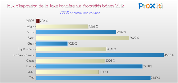 Taux d'imposition de la taxe foncière sur le bati 2012 pour VIZOS et les communes proches Comparaison des taux d'imposition de la taxe foncière sur le bati 2012 pour VIZOS et les communes voisines
