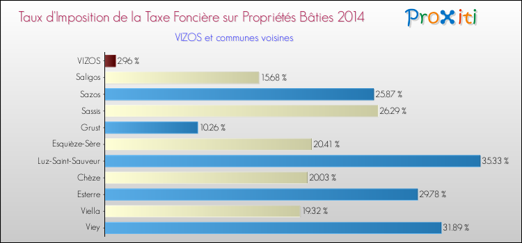 Taux d'imposition de la taxe foncière sur le bati 2014 pour VIZOS et les communes proches Comparaison des taux d'imposition de la taxe foncière sur le bati 2014 pour VIZOS et les communes voisines