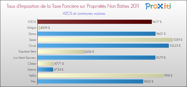 Taux d'imposition de la taxe foncière sur les immeubles et terrains non batis 2011 pour VIZOS et les communes proches Comparaison des taux d'imposition de la taxe foncière sur les immeubles et terrains non batis 2011 pour VIZOS et les communes voisines