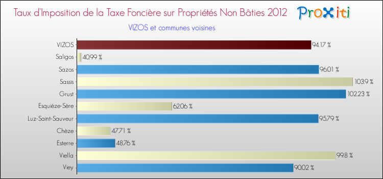 Taux d'imposition de la taxe foncière sur les immeubles et terrains non batis 2012 pour VIZOS et les communes proches Comparaison des taux d'imposition de la taxe foncière sur les immeubles et terrains non batis 2012 pour VIZOS et les communes voisines
