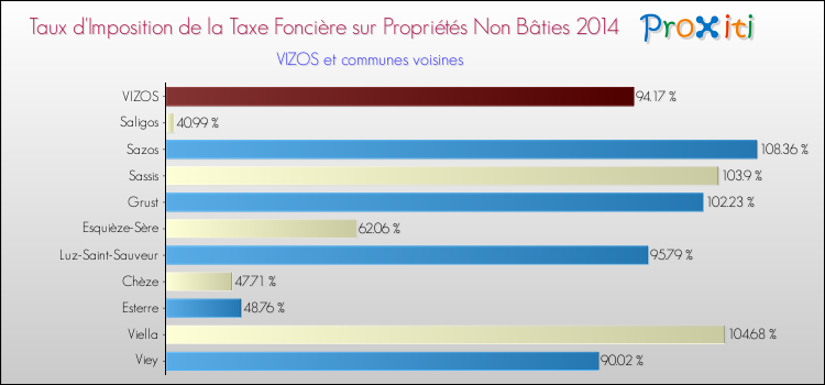 Taux d'imposition de la taxe foncière sur les immeubles et terrains non batis 2014 pour VIZOS et les communes proches Comparaison des taux d'imposition de la taxe foncière sur les immeubles et terrains non batis 2014 pour VIZOS et les communes voisines