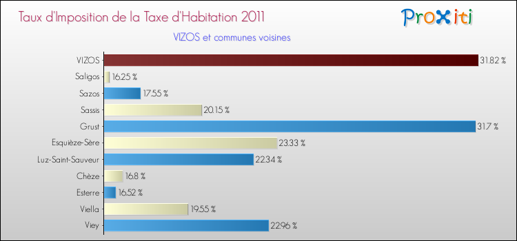 Taux d'imposition de la taxe d'habitation 2011 pour VIZOS et les communes proches Comparaison des taux d'imposition de la taxe d'habitation 2011 pour VIZOS et les communes voisines