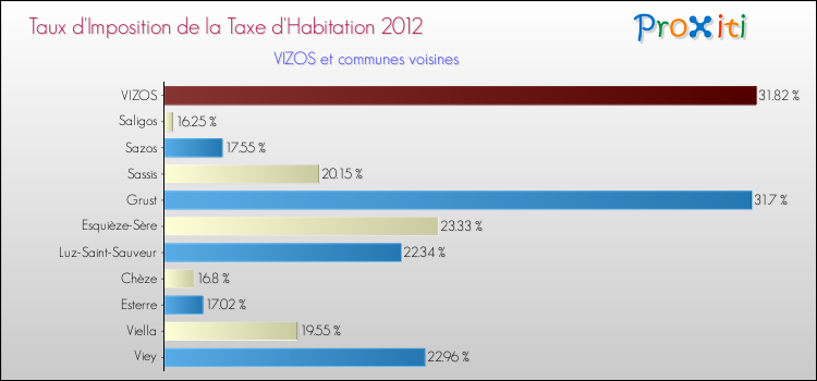 Taux d'imposition de la taxe d'habitation 2012 pour VIZOS et les communes proches Comparaison des taux d'imposition de la taxe d'habitation 2012 pour VIZOS et les communes voisines