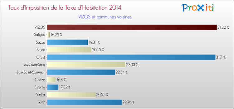 Taux d'imposition de la taxe d'habitation 2014 pour VIZOS et les communes proches Comparaison des taux d'imposition de la taxe d'habitation 2014 pour VIZOS et les communes voisines