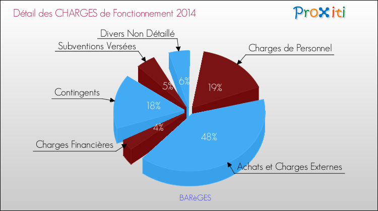 Décomposition des Charges de Fonctionnement 2014 de la commune de BARèGES Charges de Fonctionnement 2014 pour la commune de BARèGES