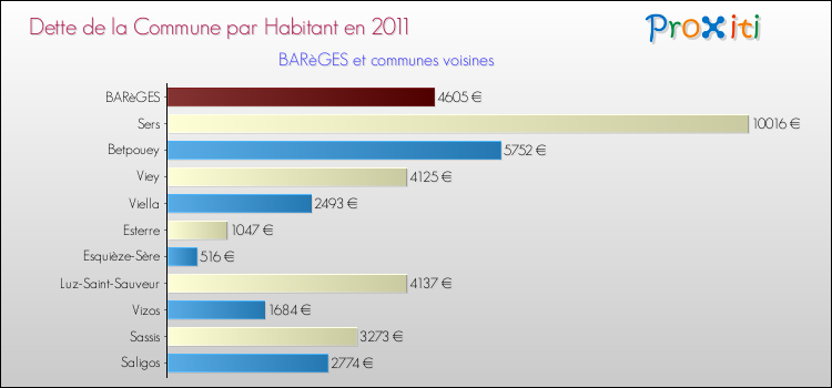 Dette par habitant de la commune en 2011 pour BARèGES et les communes proches Comparaison de la dette par habitant de la commune en 2011 pour BARèGES et les communes voisines