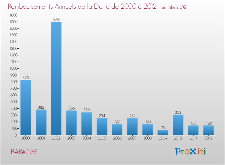 Evolution de l'annuité de la dette pour la commune de BARèGES de 2000 à 2012 Annuités de la dette pour BARèGES de 2000 à 2012