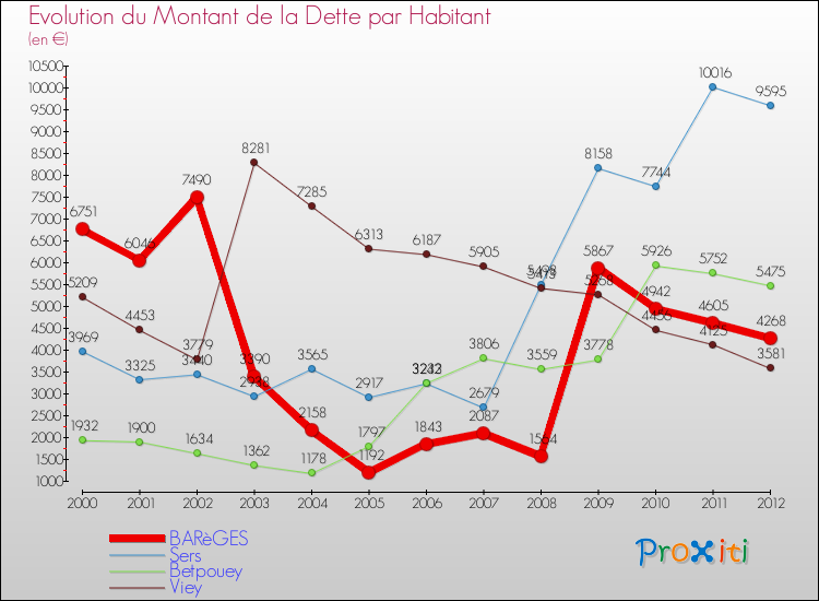 Evolution de la dette par habitant pour la commune de BARèGES et les communes proches de 2000 à 2012 Comparaison de la dette par habitant pour BARèGES et les communes voisines de 2000 à 2012