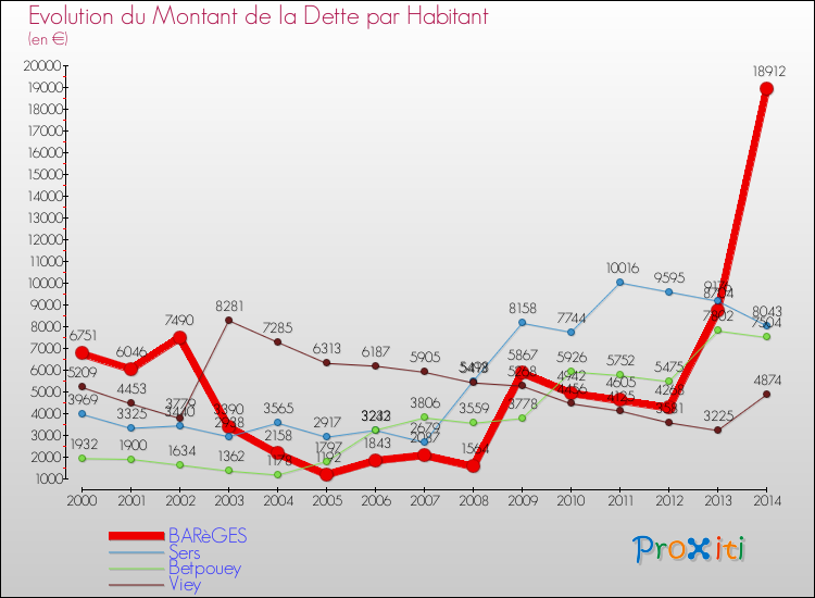 Evolution de la dette par habitant pour la commune de BARèGES et les communes proches de 2000 à 2014 Comparaison de la dette par habitant pour BARèGES et les communes voisines de 2000 à 2014