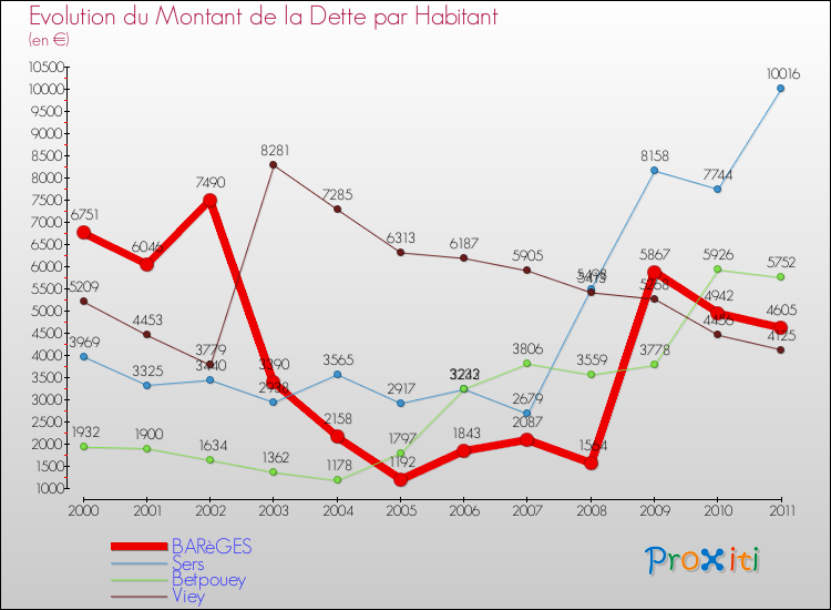 Evolution de la dette par habitant pour la commune de BARèGES et les communes proches Comparaison de la dette par habitant pour BARèGES et les communes voisines