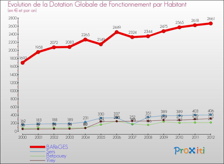 Evolution et montant de la dotation globale de fonctionnement par Habitant pour BARèGES et les communes proches Comparaison des dotations globales de fonctionnement par habitant pour BARèGES et les communes voisines