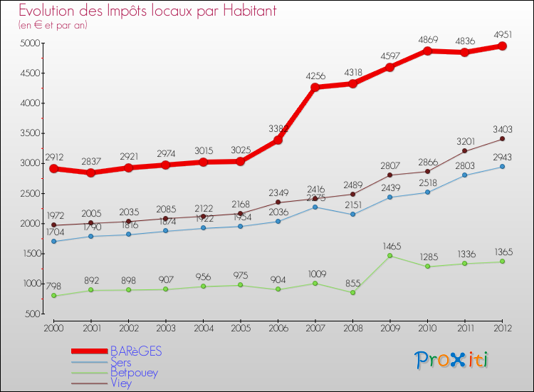 Evolution et montant des impôts locaux par Habitant pour BARèGES et les communes proches Comparaison des impôts locaux par habitant pour BARèGES et les communes voisines