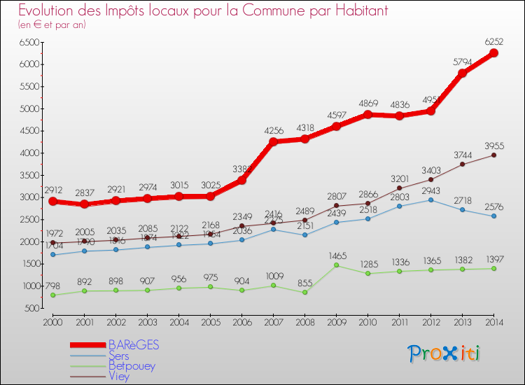 Evolution et montant des impôts locaux par Habitant pour BARèGES et les communes proches de 2000 à 2014 Comparaison des impôts locaux par habitant pour BARèGES et les communes voisines de 2000 à 2014