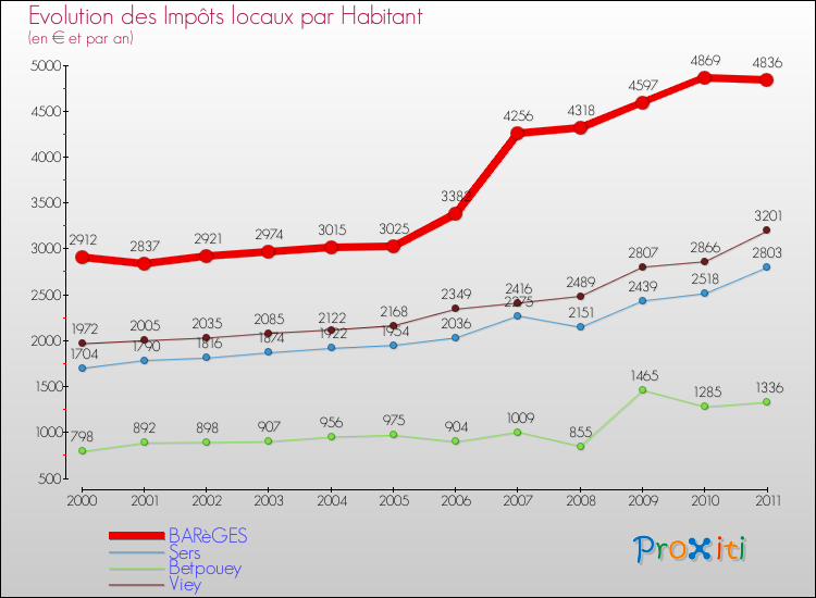 Evolution et montant des impôts locaux par Habitant pour BARèGES et les communes proches Comparaison des impôts locaux par habitant pour BARèGES et les communes voisines