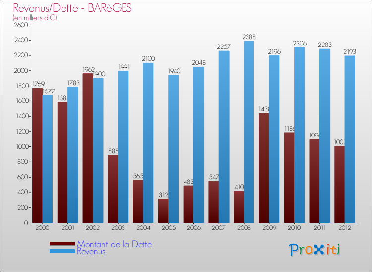 Evolution comparée de la dette et des revenus pour la commune de BARèGES de 2000 à 2012 Comparaison de la dette et des revenus pour BARèGES de 2000 à 2012