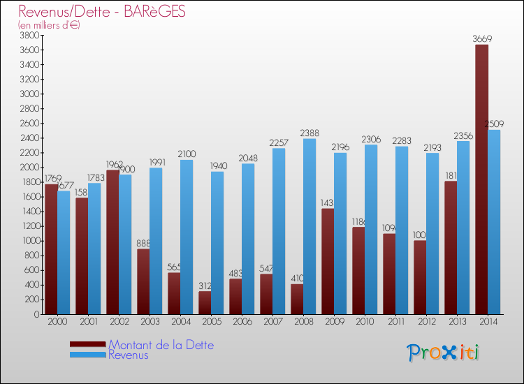 Evolution comparée de la dette et des revenus pour la commune de BARèGES de 2000 à 2014 Comparaison de la dette et des revenus pour BARèGES de 2000 à 2014