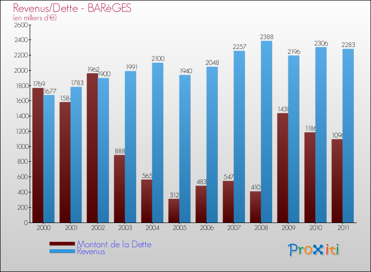 Evolution comparée de la dette et des revenus pour la commune de BARèGES de 2000 à 2011 Comparaison de la dette et des revenus pour BARèGES de 2000 à 2011