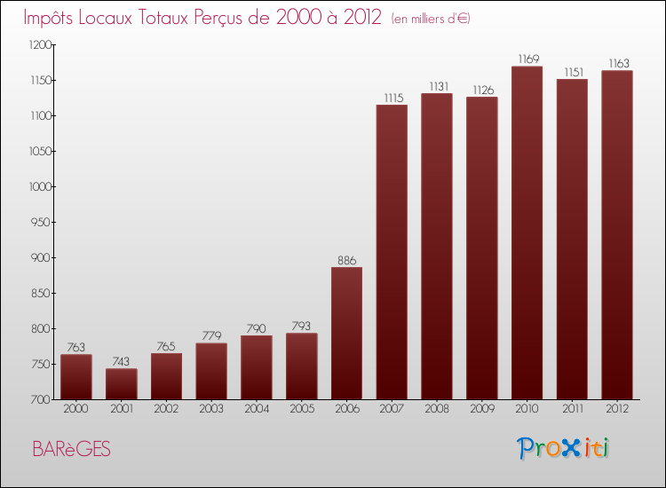 Evolution des Impôts Locaux pour la commune de BARèGES de 2000 à 2012 Evolution des Impôts Locaux pour BARèGES de 2000 à 2012