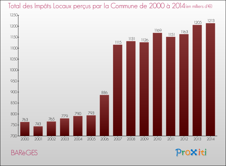 Evolution des Impôts Locaux pour la commune de BARèGES de 2000 à 2014 Evolution des Impôts Locaux pour BARèGES de 2000 à 2014