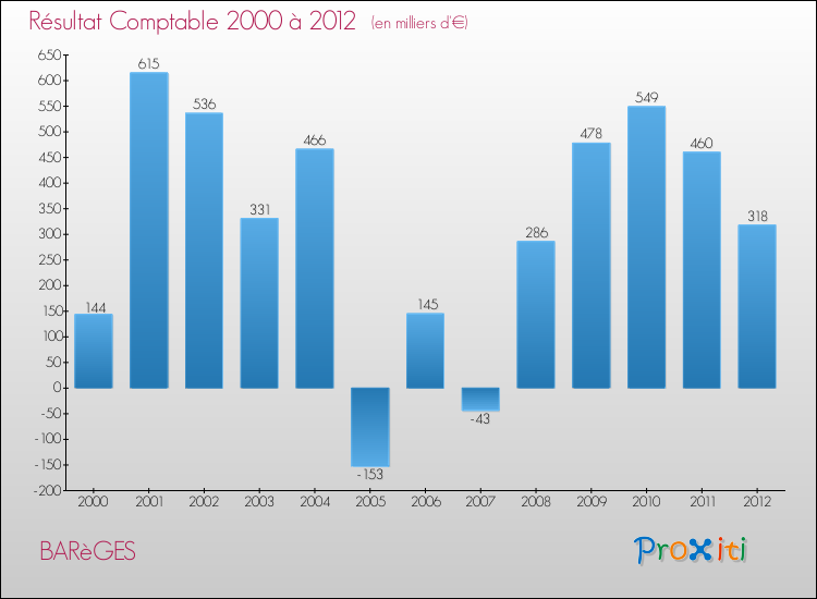Evolution du résultat comptable pour la commune de BARèGES de 2000 à 2012 Evolution du résultat comptable pour BARèGES de 2000 à 2012