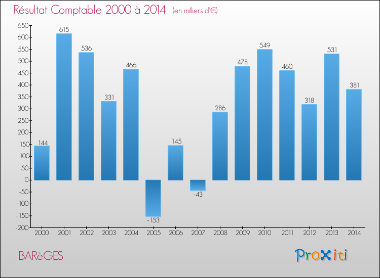 Evolution du résultat comptable pour la commune de BARèGES de 2000 à 2014 Evolution du résultat comptable pour BARèGES de 2000 à 2014