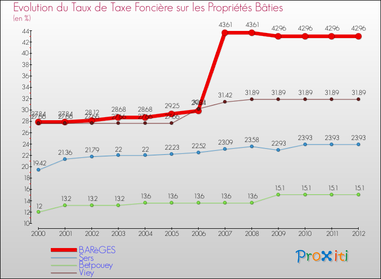 Evolution du taux de la taxe foncière sur le bati pour BARèGES et les communes proches de 2000 à 2012 Comparaison des taux de taxe foncière sur le bati pour BARèGES et les communes voisines de 2000 à 2012