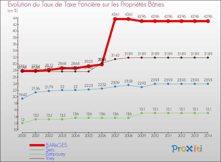 Evolution du taux de la taxe foncière sur le bati pour BARèGES et les communes proches de 2000 à 2014 Comparaison des taux de taxe foncière sur le bati pour BARèGES et les communes voisines de 2000 à 2014