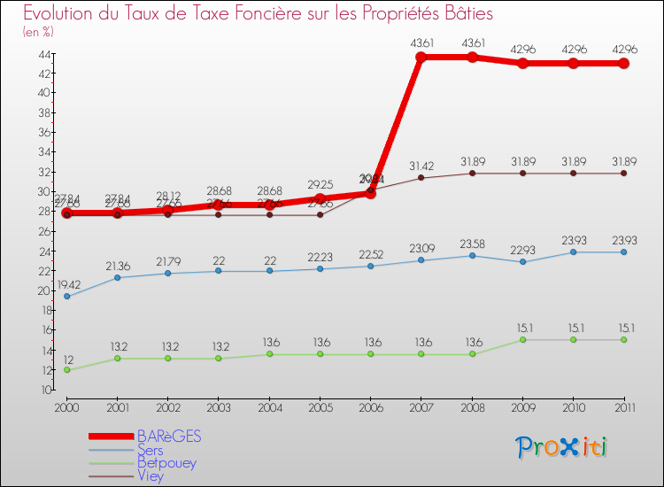 Evolution du taux de la taxe foncière sur le bati pour BARèGES et les communes proches Comparaison des taux de taxe foncière sur le bati pour BARèGES et les communes voisines