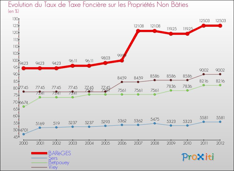 Evolution du taux de la taxe foncière sur les immeubles et terrains non batis pour BARèGES et les communes proches de 2000 à 2012 Comparaison des taux de la taxe foncière sur les immeubles et terrains non batis pour BARèGES et les communes voisines de 2000 à 2012