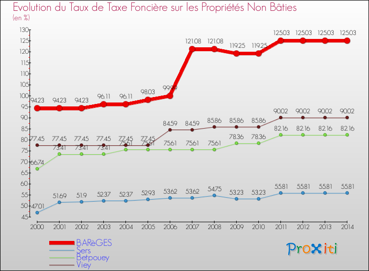 Evolution du taux de la taxe foncière sur les immeubles et terrains non batis pour BARèGES et les communes proches de 2000 à 2014 Comparaison des taux de la taxe foncière sur les immeubles et terrains non batis pour BARèGES et les communes voisines de 2000 à 2014