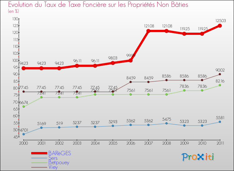 Evolution du taux de la taxe foncière sur les immeubles et terrains non batis pour BARèGES et les communes proches Comparaison des taux de la taxe foncière sur les immeubles et terrains non batis pour BARèGES et les communes voisines