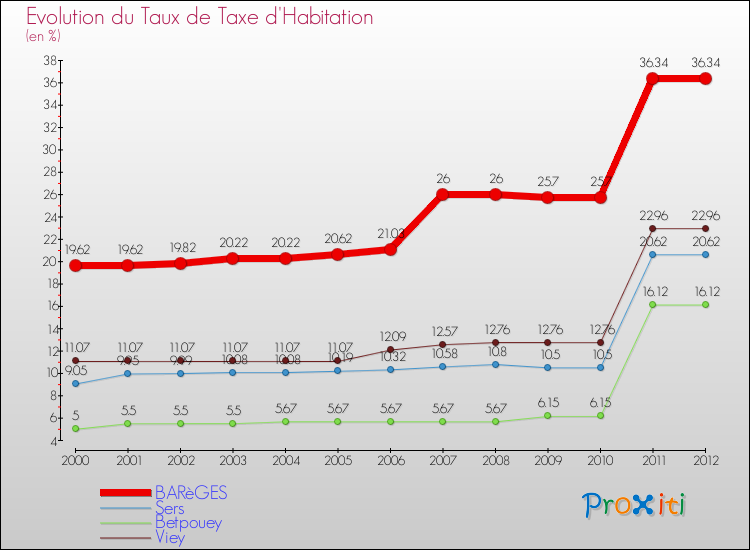 Evolution du taux de la taxe d'habitation pour BARèGES et les communes proches Comparaison des taux de la taxe d'habitation pour BARèGES et les communes voisines