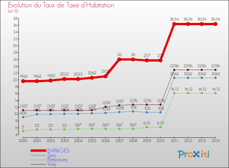 Evolution du taux de la taxe d'habitation pour BARèGES et les communes proches de 2000 à 2014 Comparaison des taux de la taxe d'habitation pour BARèGES et les communes voisines de 2000 à 2014